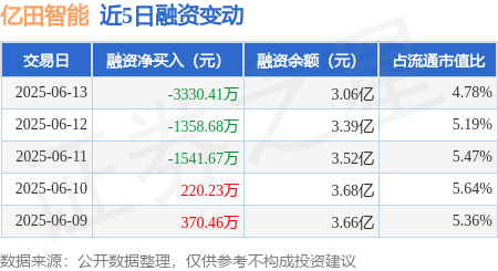 本财配资 亿田智能：6月13日融资买入3223.31万元，融资融券余额3.06亿元