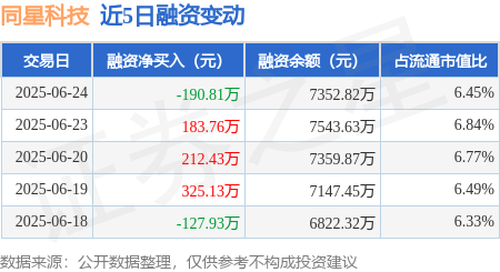 鼎冠策略资 同星科技：6月24日融资买入655.79万元，融资融券余额7352.82万元