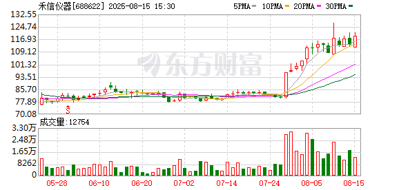 大牛配资 禾信仪器上半年营收减近五成 拟约3.8亿收购控股量羲技术