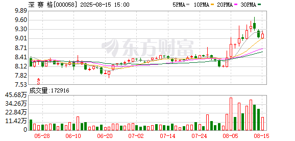 天鲜优配 深赛格：8月5日召开董事会会议