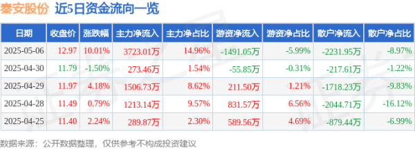凤凰策略 5月6日秦安股份（603758）涨停分析：新能源车零部件、并购预期驱动