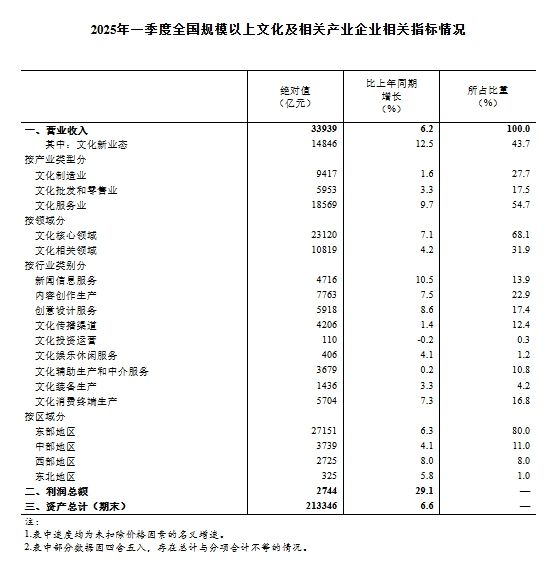 聚富人 2025年一季度全国规模以上文化及相关产业企业营业收入增长6.2%